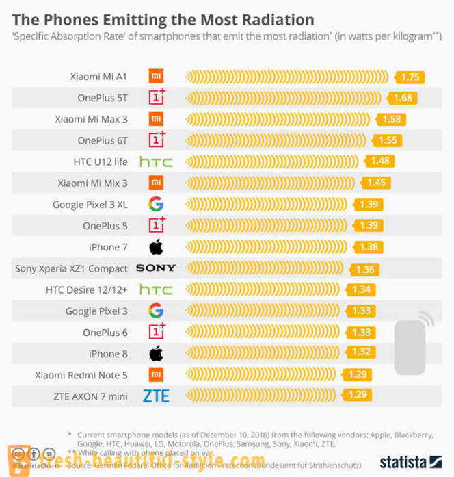 Smartphones gehen wild mit einem Strahlungsniveau