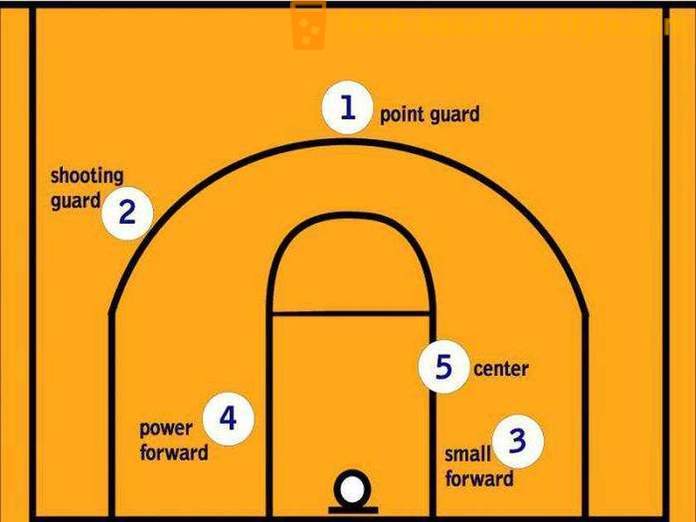 Was sind die Basketball-Positionen?